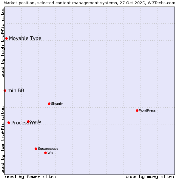 Market position of ProcessWire vs. Movable Type vs. miniBB