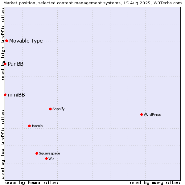 Market position of Movable Type vs. PunBB vs. miniBB
