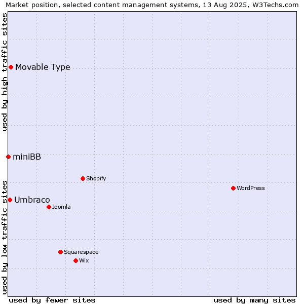 Market position of Movable Type vs. Umbraco vs. miniBB