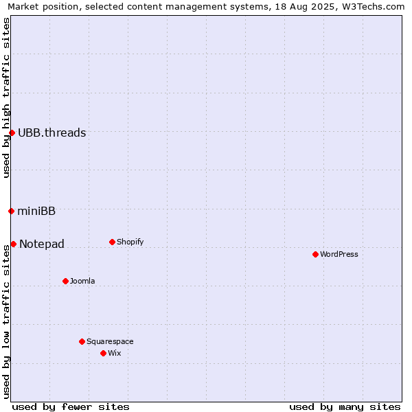 Market position of Notepad vs. UBB.threads vs. miniBB