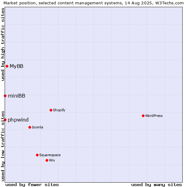 Market position of MyBB vs. phpwind vs. miniBB