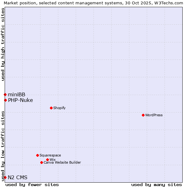 Market position of PHP-Nuke vs. miniBB vs. N2 CMS