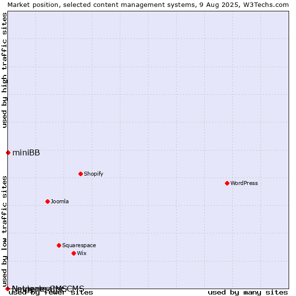 Market position of miniBB vs. Navigate CMS vs. Netgenerator CMS