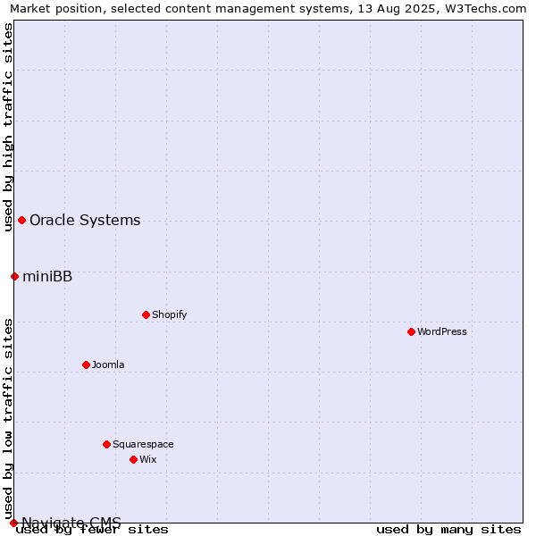 Market position of Oracle Systems vs. miniBB vs. Navigate CMS
