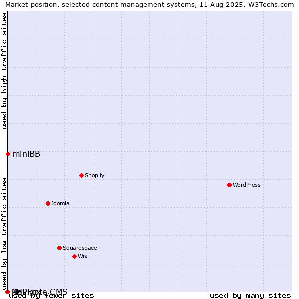 Market position of miniBB vs. PHPFox vs. Navigate CMS