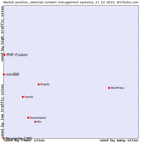 Market position of PHP-Fusion vs. miniBB vs. Navigate CMS
