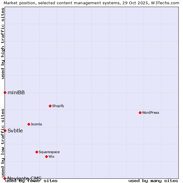 Market position of Svbtle vs. miniBB vs. Navigate CMS