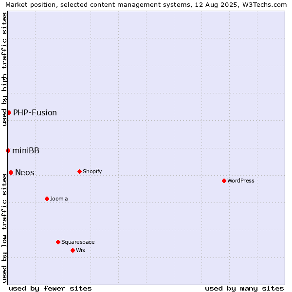 Market position of Neos vs. PHP-Fusion vs. miniBB