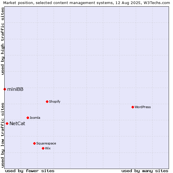 Market position of NetCat vs. miniBB