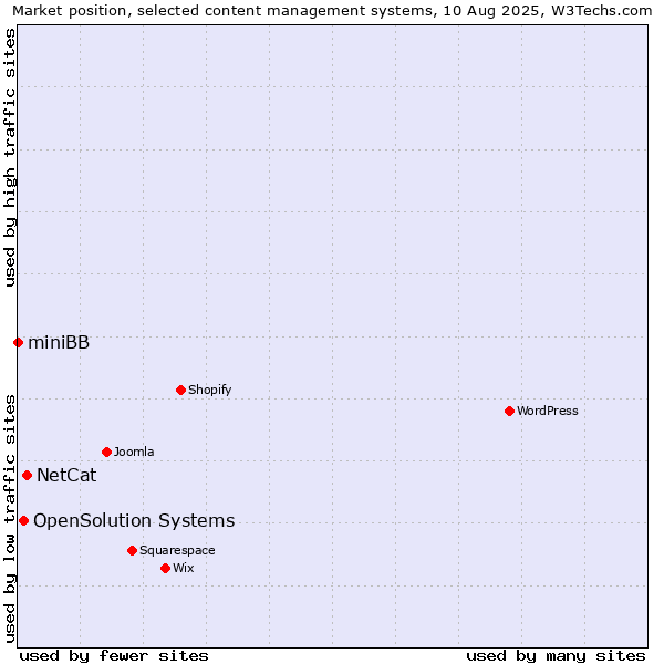 Market position of NetCat vs. OpenSolution Systems vs. miniBB