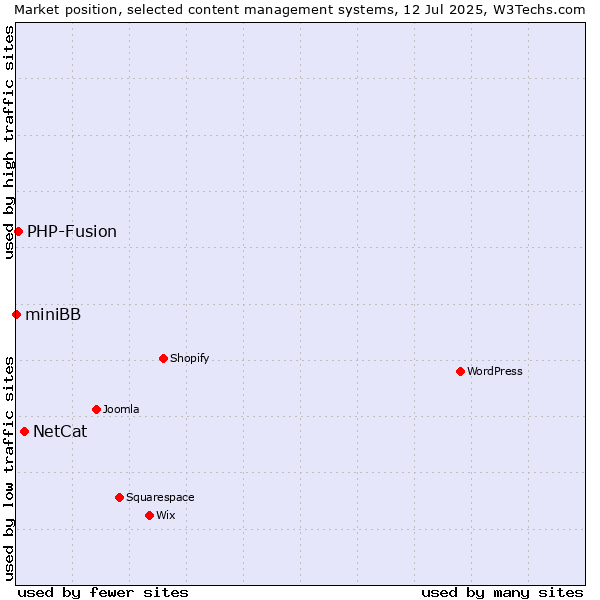 Market position of NetCat vs. PHP-Fusion vs. miniBB
