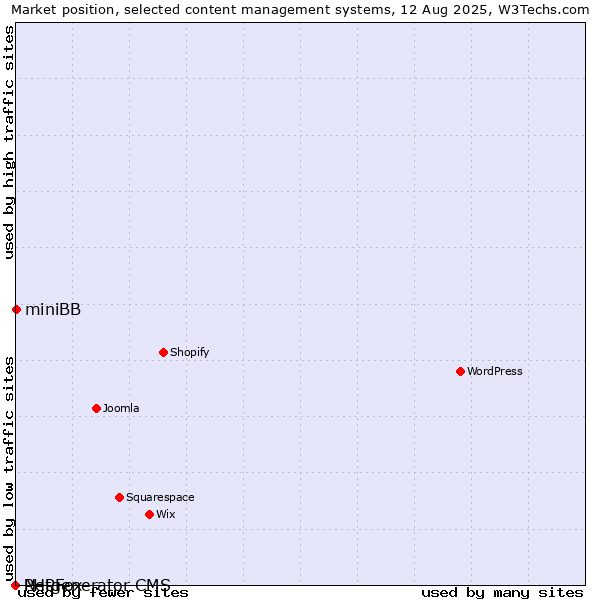 Market position of miniBB vs. PHPFox vs. Netgenerator CMS