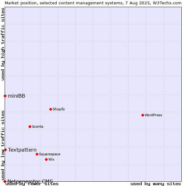Market position of Textpattern vs. miniBB vs. Netgenerator CMS