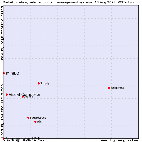 Market position of Visual Composer vs. miniBB vs. Netgenerator CMS