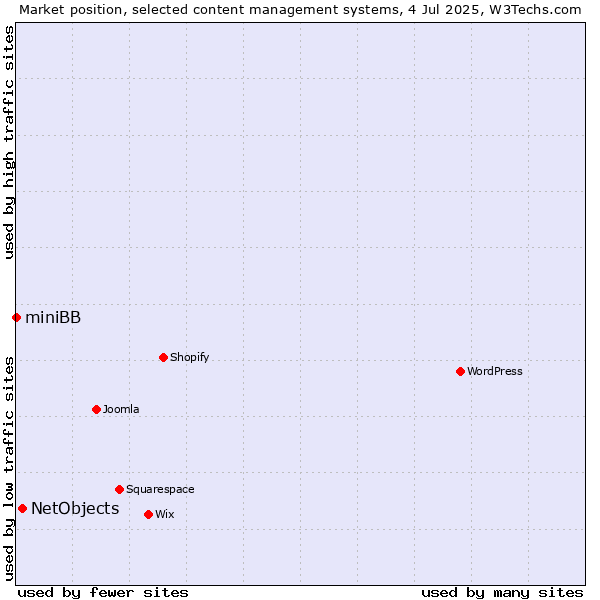 Market position of NetObjects vs. miniBB