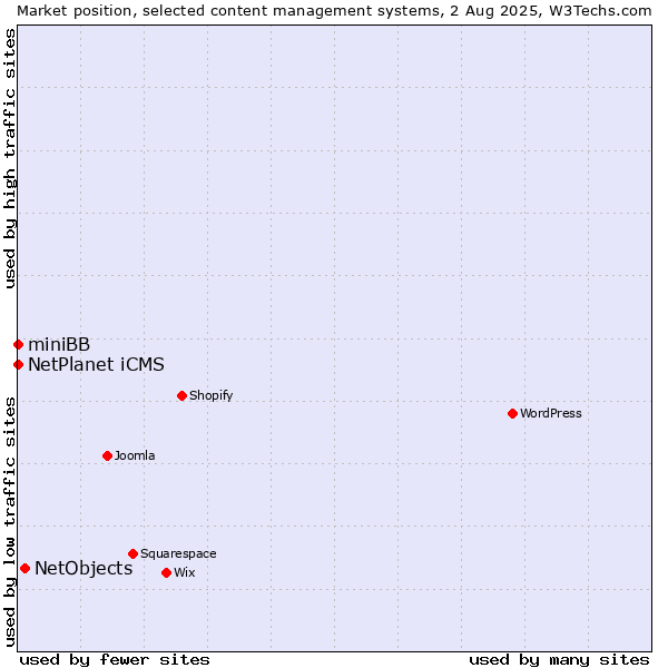 Market position of NetObjects vs. NetPlanet iCMS vs. miniBB