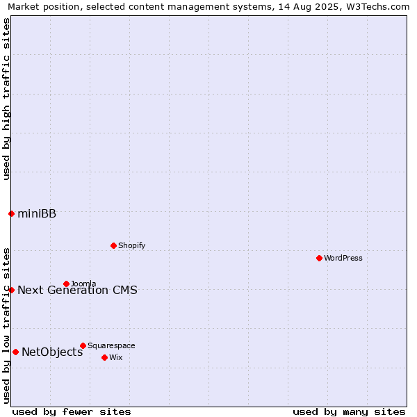 Market position of NetObjects vs. Next Generation CMS vs. miniBB