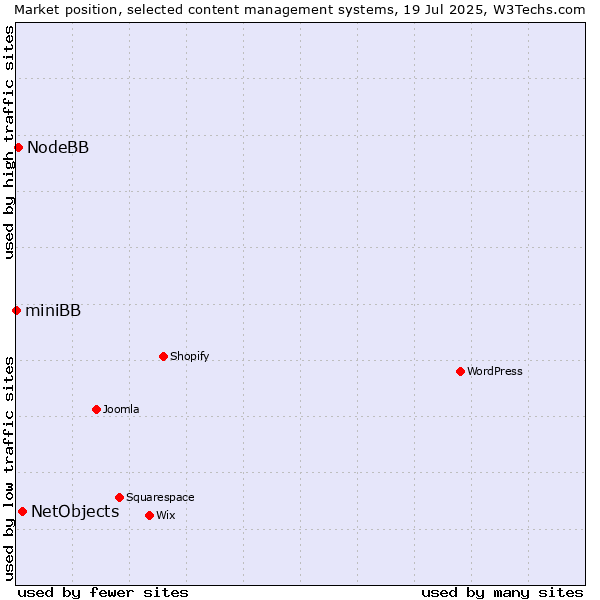 Market position of NetObjects vs. NodeBB vs. miniBB