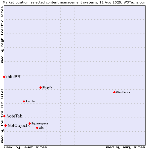 Market position of NetObjects vs. NoteTab vs. miniBB