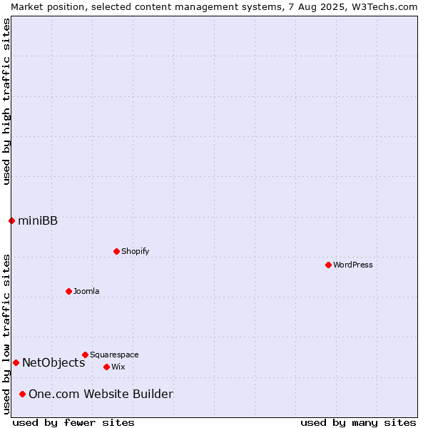 Market position of One.com Website Builder vs. NetObjects vs. miniBB