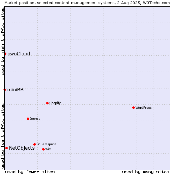 Market position of NetObjects vs. ownCloud vs. miniBB