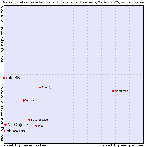 Market position of NetObjects vs. phpwcms vs. miniBB