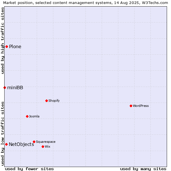 Market position of Plone vs. NetObjects vs. miniBB
