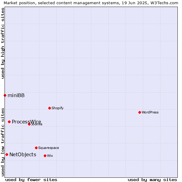 Market position of ProcessWire vs. NetObjects vs. miniBB