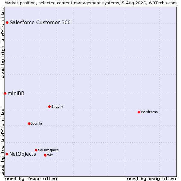 Market position of Salesforce Customer 360 vs. NetObjects vs. miniBB