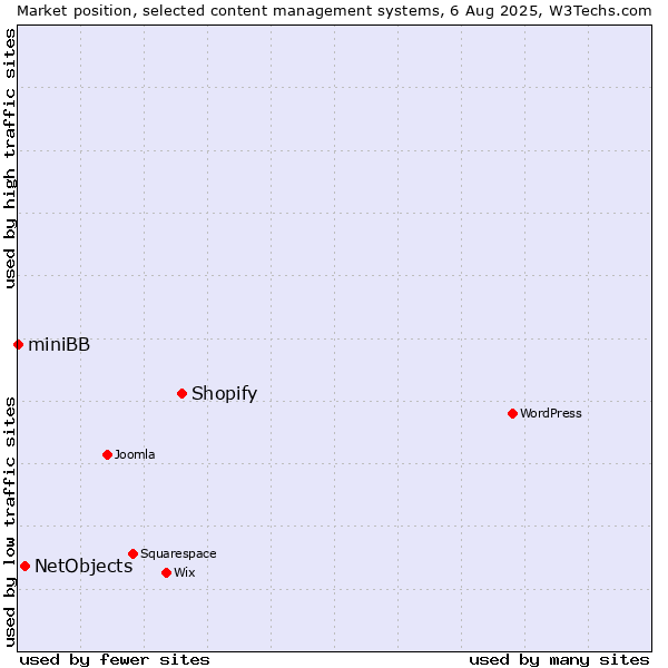 Market position of Shopify vs. NetObjects vs. miniBB