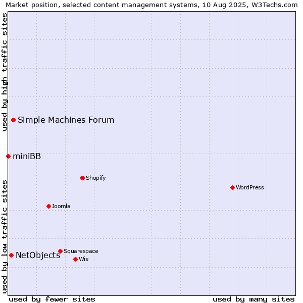Market position of Simple Machines Forum vs. NetObjects vs. miniBB