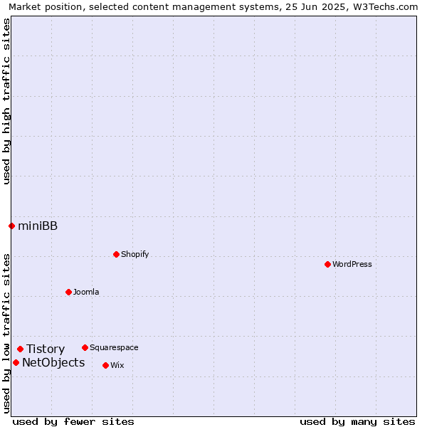 Market position of Tistory vs. NetObjects vs. miniBB