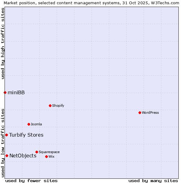 Market position of NetObjects vs. Turbify Stores vs. miniBB