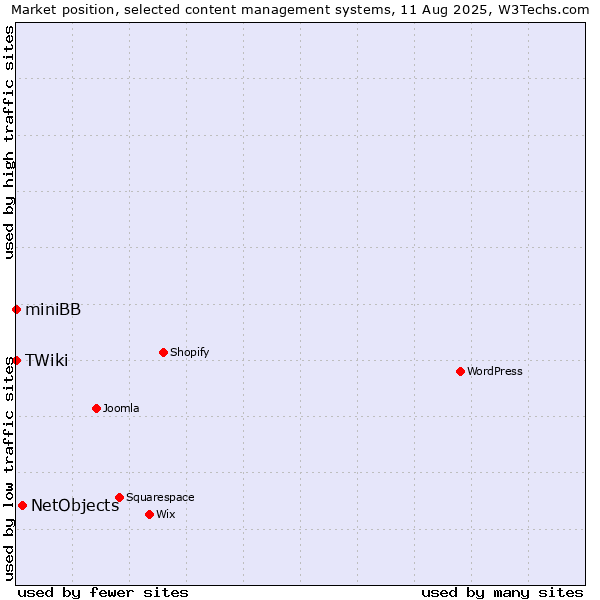 Market position of NetObjects vs. miniBB vs. TWiki