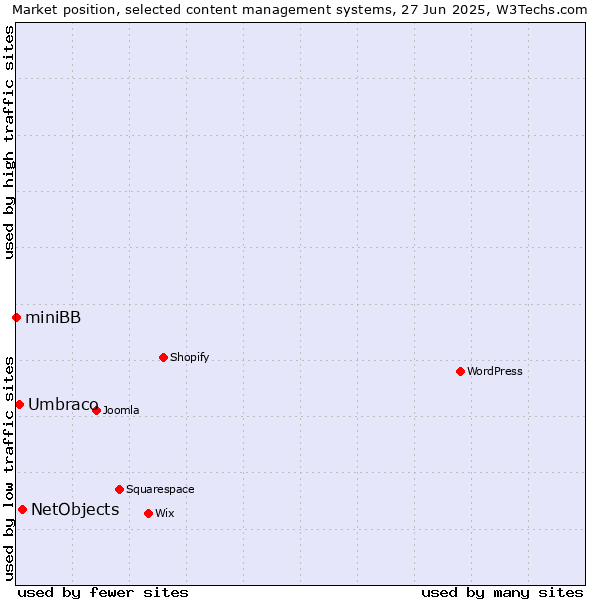 Market position of NetObjects vs. Umbraco vs. miniBB
