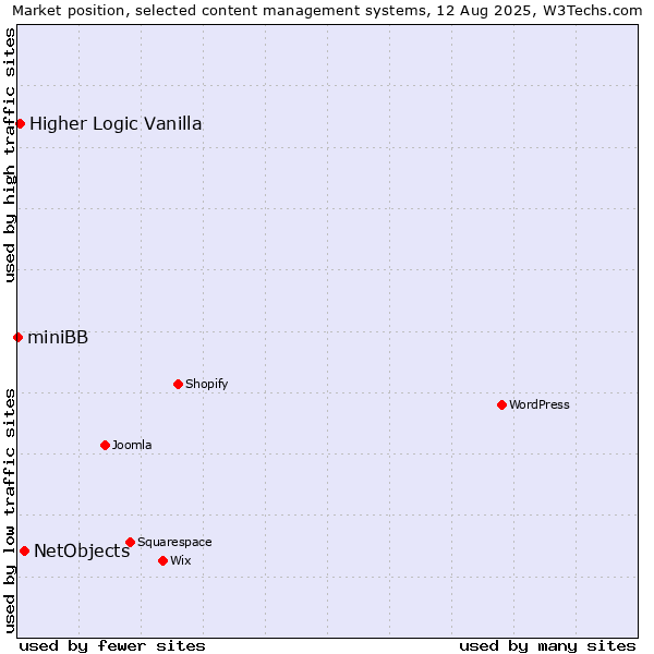 Market position of NetObjects vs. Higher Logic Vanilla vs. miniBB