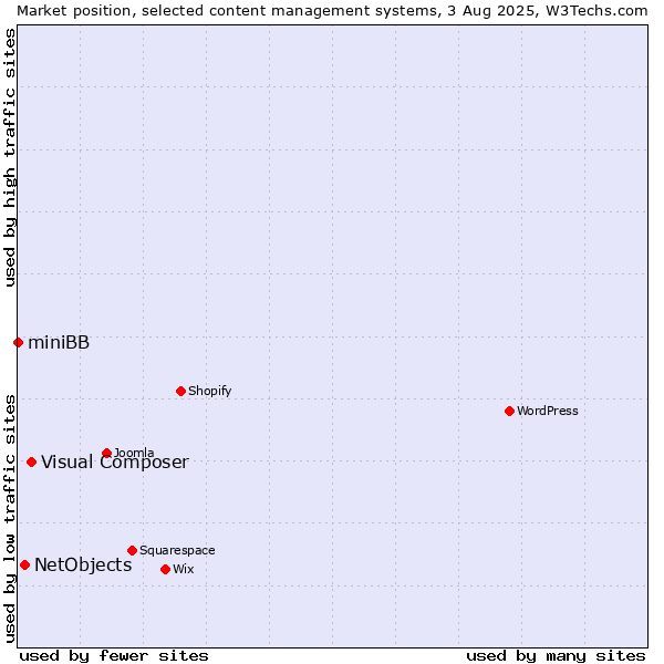 Market position of Visual Composer vs. NetObjects vs. miniBB
