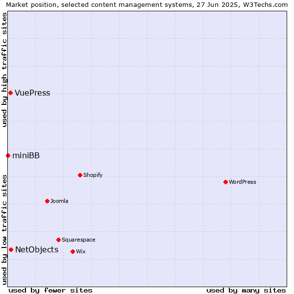Market position of NetObjects vs. VuePress vs. miniBB