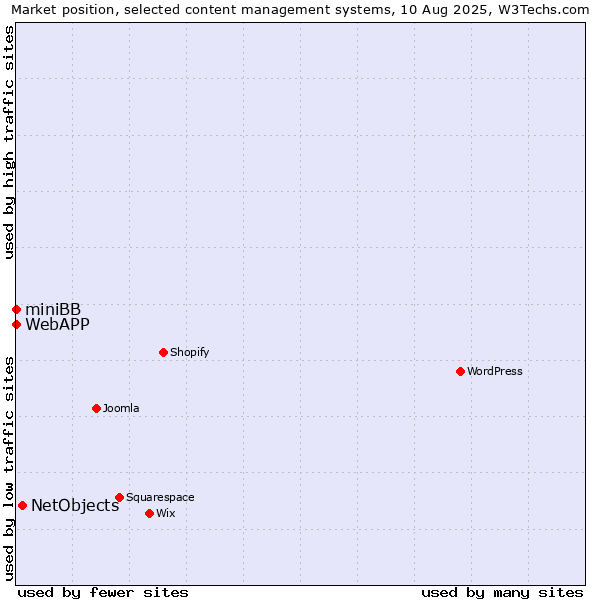 Market position of NetObjects vs. miniBB vs. WebAPP