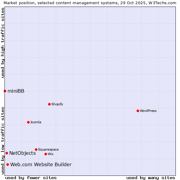 Market position of Web.com Website Builder vs. NetObjects vs. miniBB