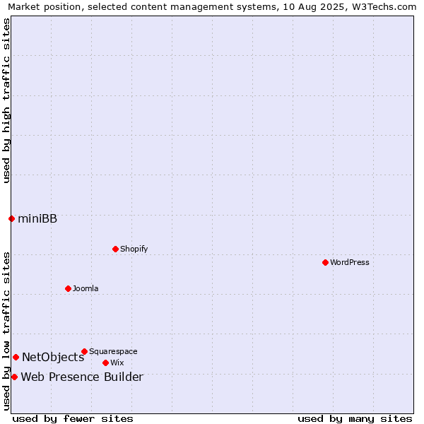 Market position of NetObjects vs. Web Presence Builder vs. miniBB