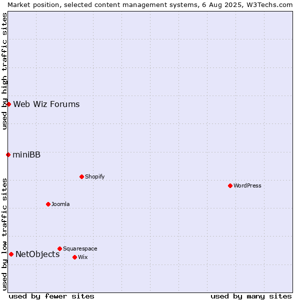 Market position of NetObjects vs. Web Wiz Forums vs. miniBB