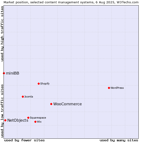 Market position of WooCommerce vs. NetObjects vs. miniBB