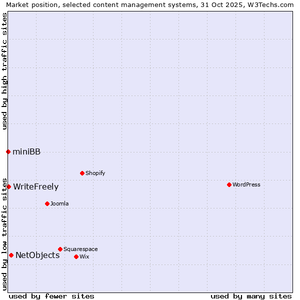 Market position of NetObjects vs. WriteFreely vs. miniBB