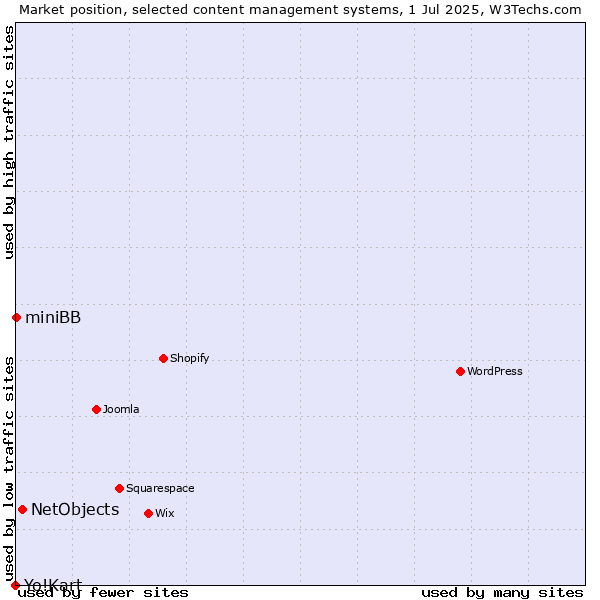 Market position of NetObjects vs. miniBB vs. Yo!Kart