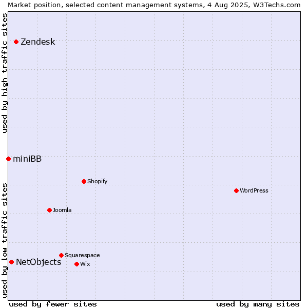 Market position of Zendesk vs. NetObjects vs. miniBB