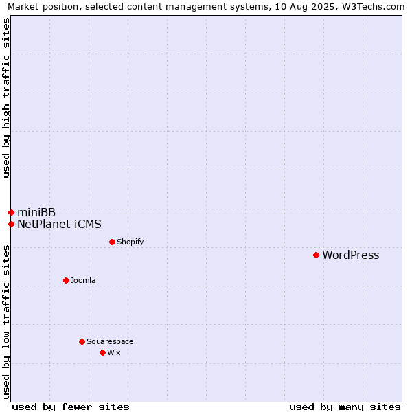 Market position of WordPress vs. NetPlanet iCMS vs. miniBB