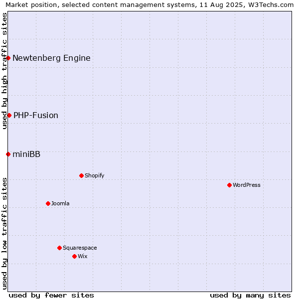 Market position of PHP-Fusion vs. Newtenberg Engine vs. miniBB