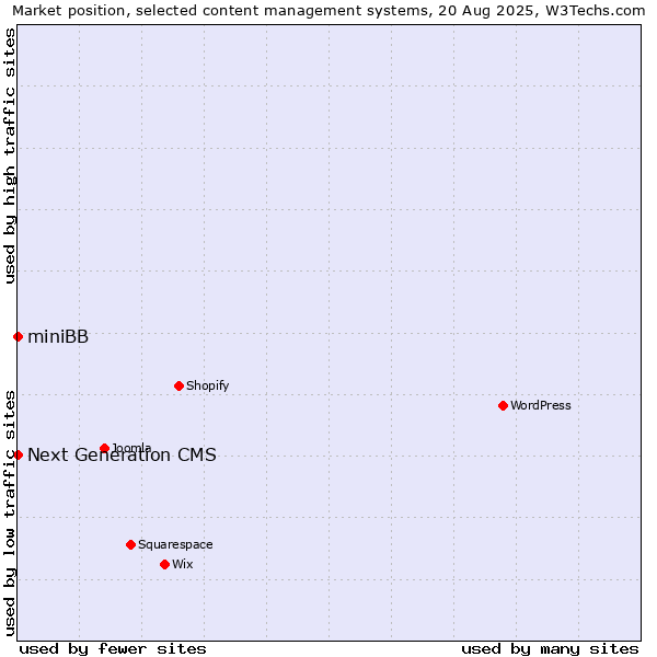 Market position of Next Generation CMS vs. miniBB