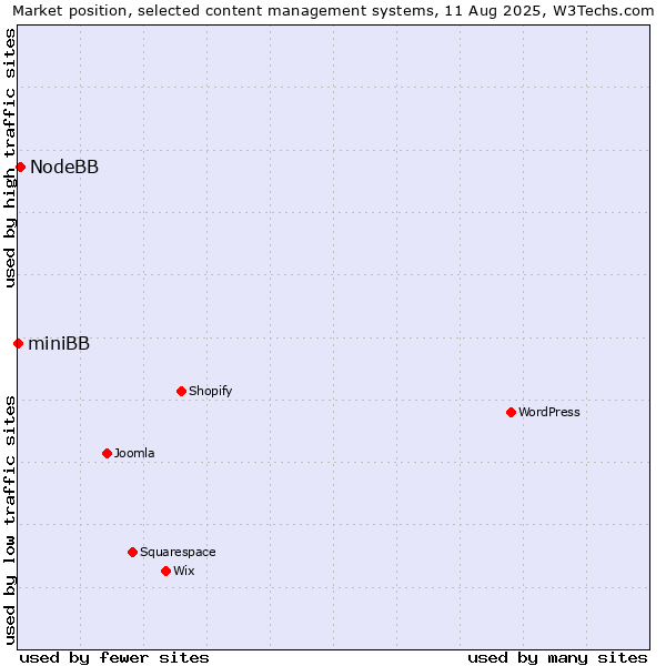 Market position of NodeBB vs. miniBB